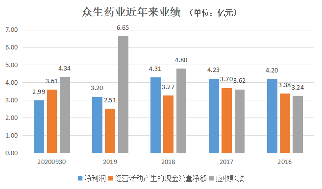 高溢價并購?fù)聘呱套u 眾生藥業(yè)大幅計提后隱患仍存
