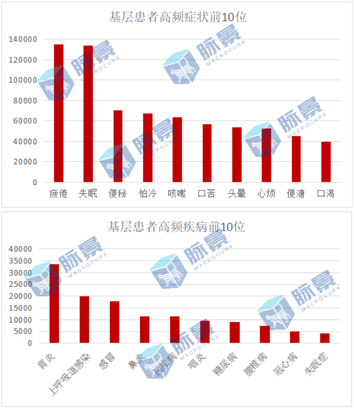 脈景中醫(yī)大數(shù)據(jù)揭露基層高發(fā)這幾類疾病，讓人意想不到
