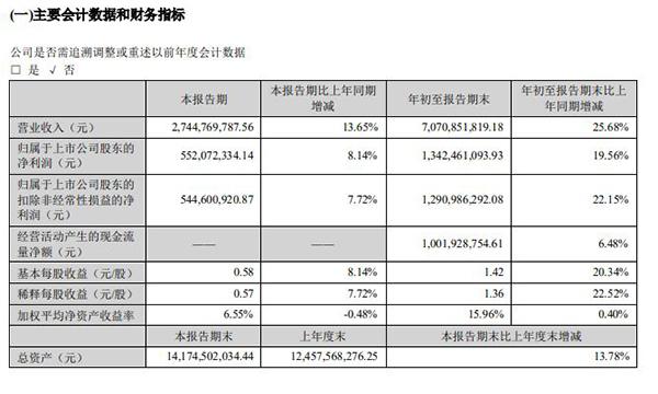 老板電器三季度凈利潤增速下滑至個位數(shù) 應收賬款和存貨大幅增加