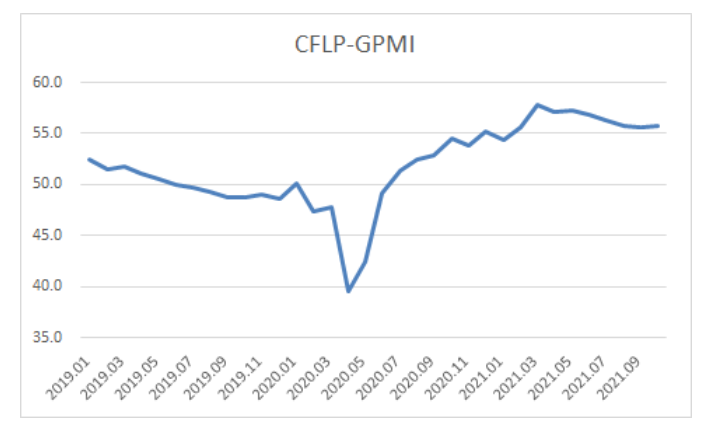 10月全球制造業(yè)PMI升至55.7% 透露什么信號