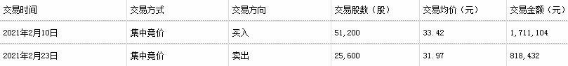 樂普醫(yī)療獨立董事甘亮收監(jiān)管函 配偶短線交易公司股票