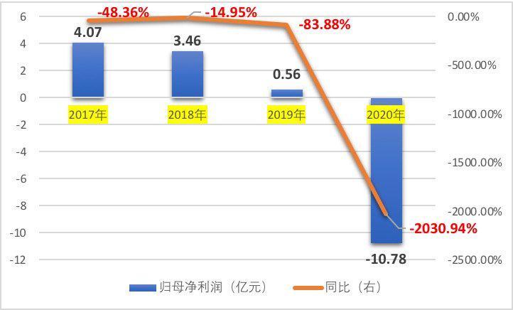 年虧超10億管理層薪酬卻大增！銷售費用高企哈藥股份遭問詢