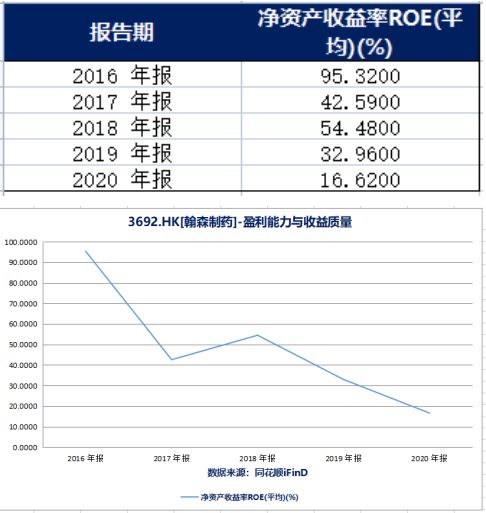 凈資產收益率ROE(平均)(來源：同花順iFinD) 