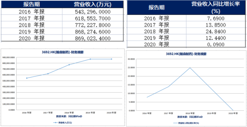 翰森制藥增長“失速”：營收凈利增長均不足1% 賣藥六年花掉169億“銷售費用”