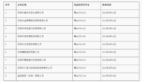 深圳市普濟樂藥業等19家藥企“藥品經營質量管理規范存在問題”被責令限期整改