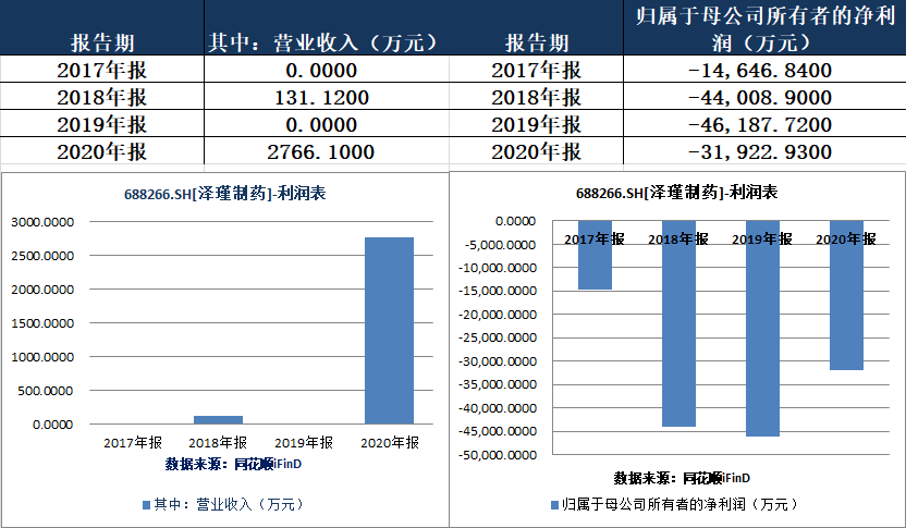 2017年至2020年?duì)I業(yè)收入(左圖)和歸母凈利潤(右圖)(來源：同花順iFinD) 