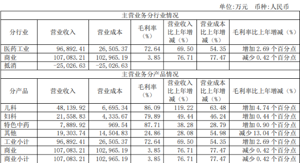 健民集團發布2021半年報：上半年凈利潤同比增長192.24%