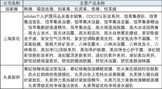 貝泰妮營收近乎全靠“薇諾娜”輕研發重營銷 或丟高新技