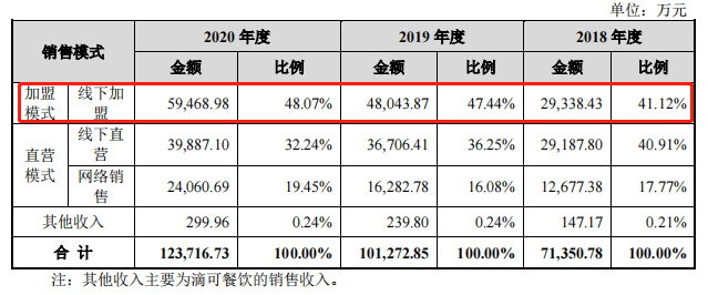 八馬茶業IPO：加盟模式存在隱憂 500億“豪門聯姻”引關注