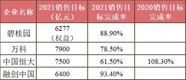 逾八成房企未及格、銷售負增長 樓市神話已成往事？