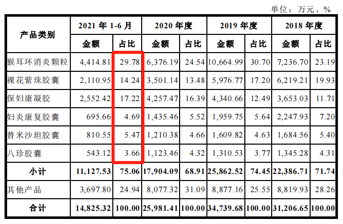 白馬藥業(yè)IPO：產(chǎn)品曾被調(diào)出國家醫(yī)保目錄遭問詢 超九成收入來自經(jīng)銷模式