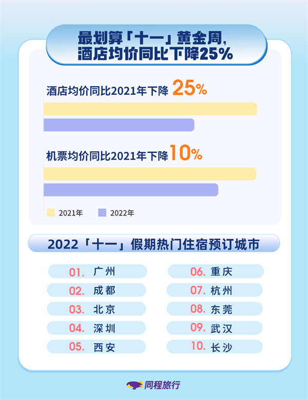 同程旅行發布2022“十一”旅行消費數據報告：機酒價格最劃算，體育旅游成熱門