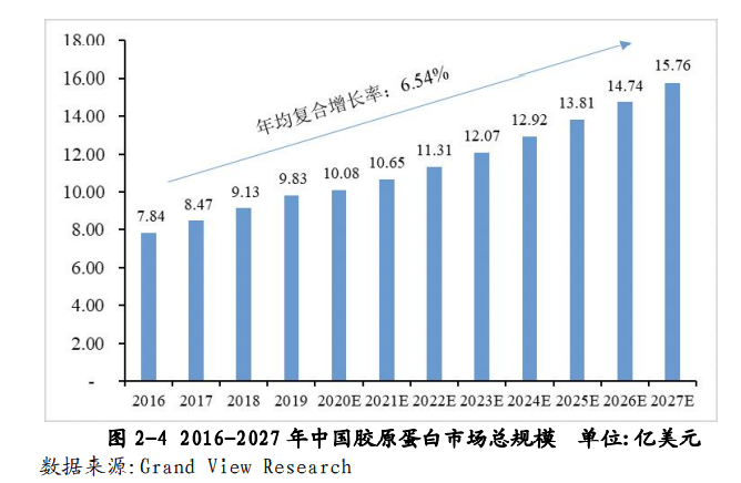 國內膠原蛋白市場增速超全球 華熙生物等企業探索行業高質量發展