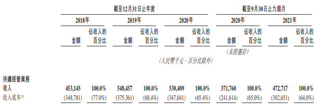 快狗打車三年一期虧損23億現金流連負 月活降抽傭率增