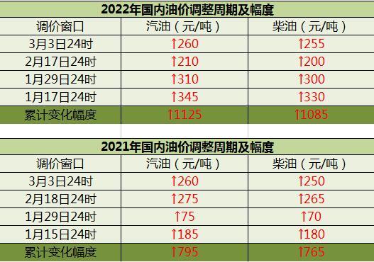 油價或達九元時代 定價機制以來最大上調窗口