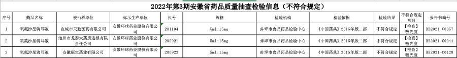 通報！安徽環球藥業三批次“氧氟沙星滴耳液”不合格
