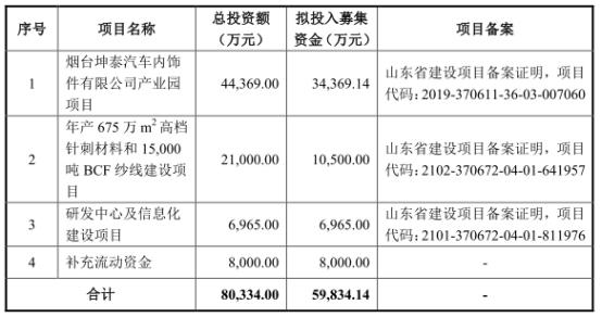 坤泰股份凈利增速遠(yuǎn)甩營(yíng)收現(xiàn)金流 公示信息曾弄虛作假