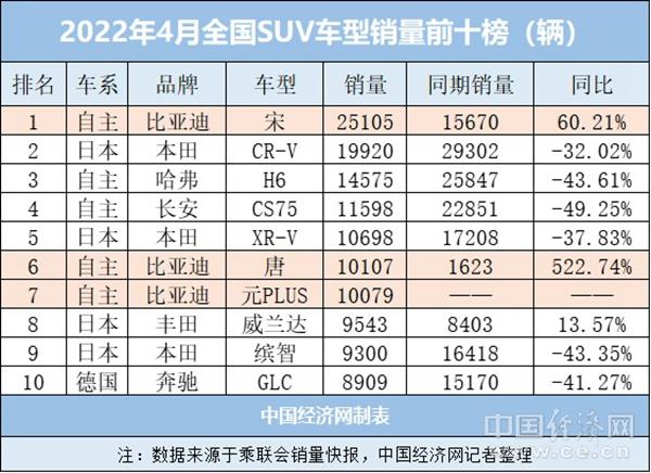 4月SUV跌入冰點，比亞迪一枝獨秀