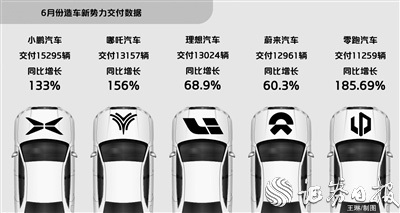造車新勢力年中“交卷” 新車型密集發(fā)布再掀新一輪競爭