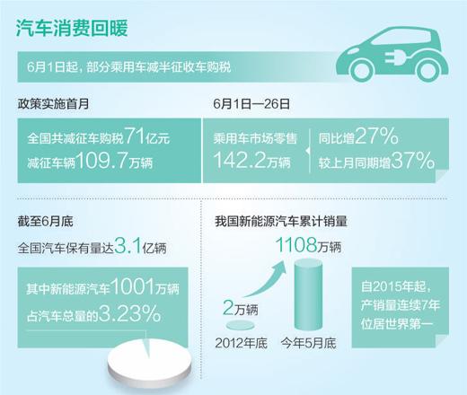 汽車消費(fèi)下半年有望較快增長：搞活流通 提升質(zhì)量 加大促銷