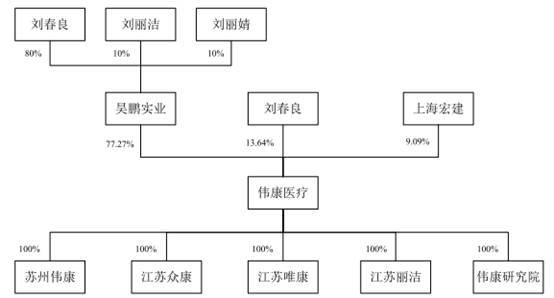 偉康醫(yī)療業(yè)績連降2年分紅2億 去年產(chǎn)品兩度不合格被罰