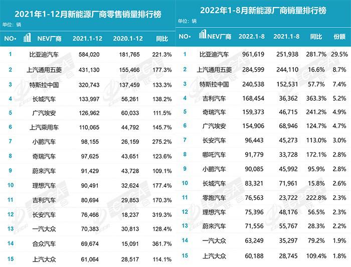 蔚來、小鵬、理想半年共虧近百億 還能虧多久？