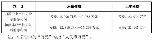 越博動(dòng)力去年預(yù)虧 被問是否規(guī)避凈資產(chǎn)為負(fù)的退市風(fēng)險(xiǎn)