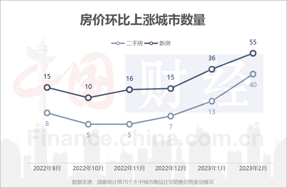 房價上漲城市數量再次增加 樓市觸底復蘇態(tài)勢明顯
