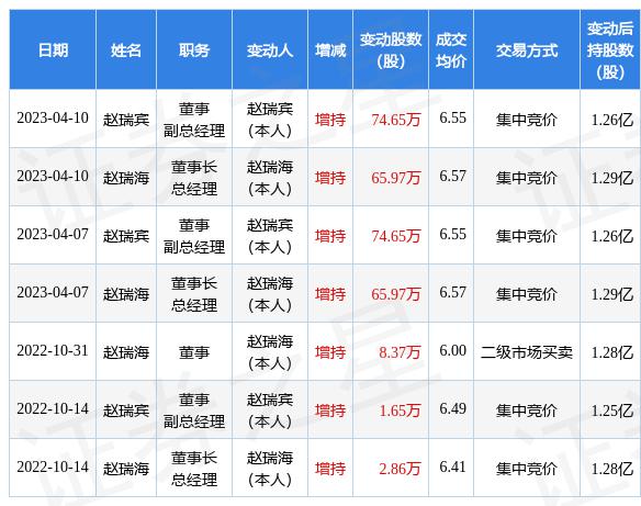 曲美家居：4 月 7 日公司高管趙瑞海、趙瑞賓增持公司股份合計 140.62 萬股