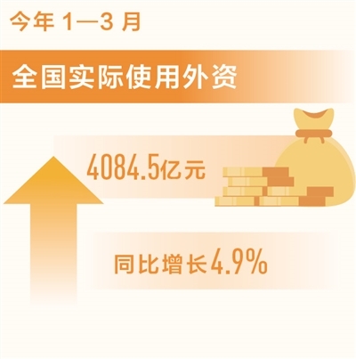 一季度新設外商投資企業超過1萬家（新數據 新看點）
