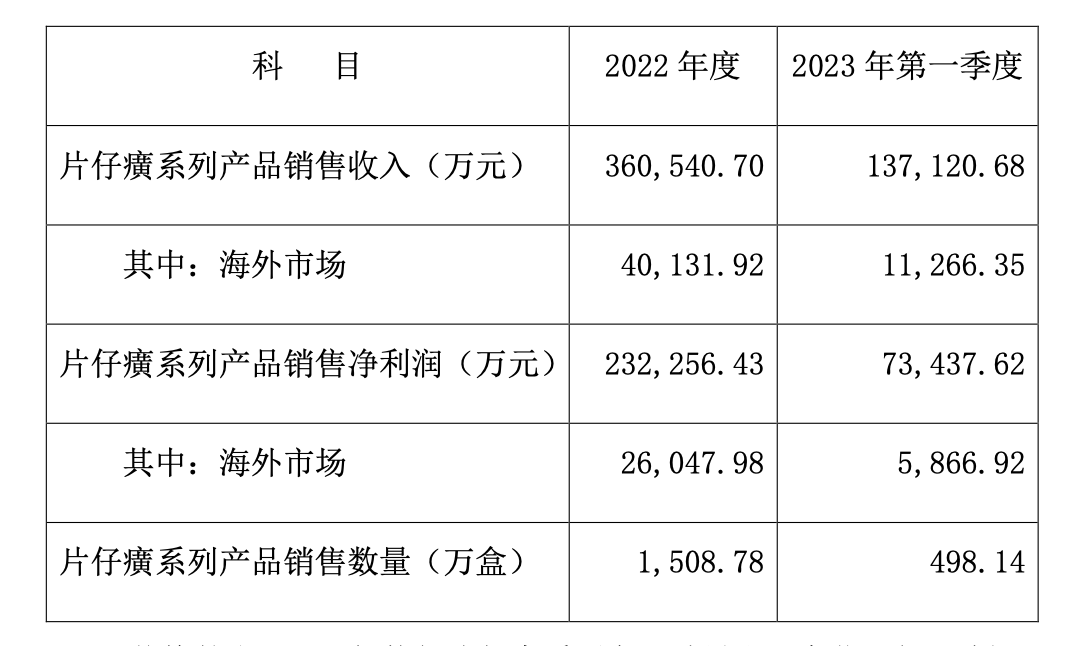 片仔癀時隔三年再漲價：片仔癀錠劑零售價760元/粒，漲幅近三成
