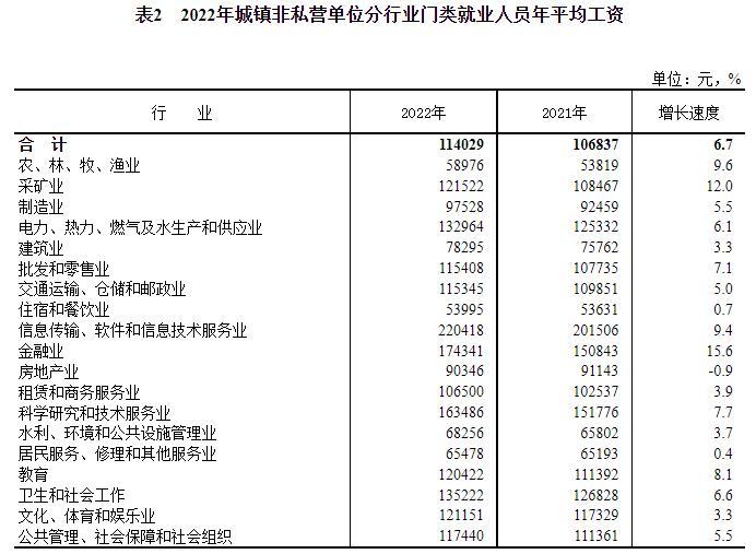 2022年平均工資出爐！IT業(yè)最高，房地產(chǎn)業(yè)下降
