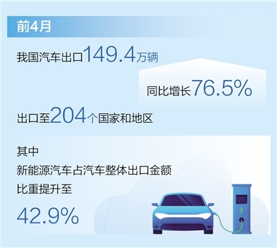 前4月汽車出口同比增長76.5%