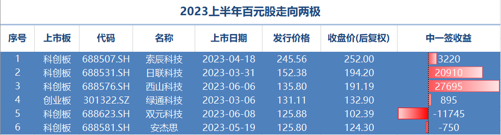 A股上半年打新收益榜出爐：26只新股中一簽首日收益過萬 最高可達(dá)8.8萬