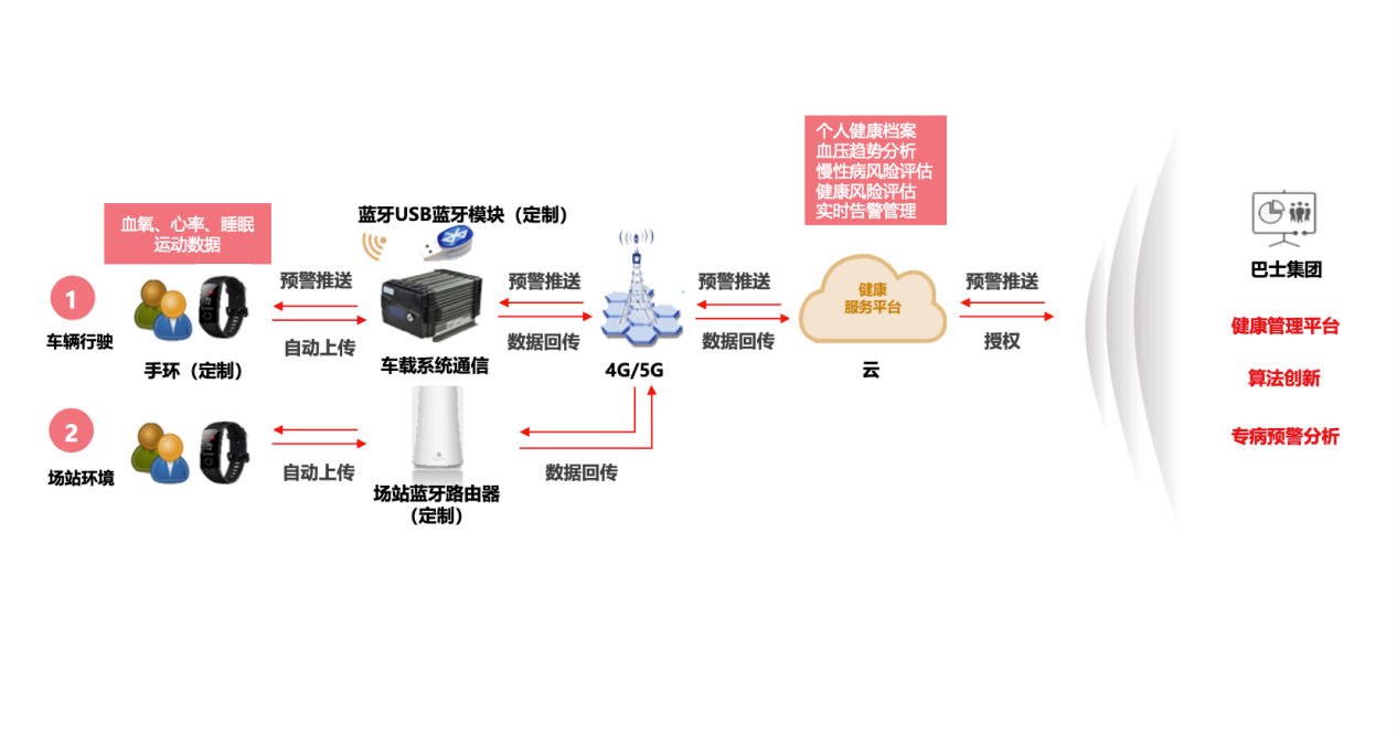 桂花網藍牙網關助力司乘人員職業健康監測