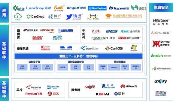 愛捷云參與信通院《一云多芯 IaaS 能力要求》行業(yè)標(biāo)準(zhǔn)