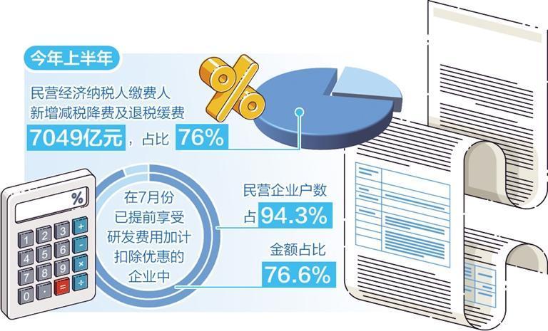 上半年新增減稅降費及退稅緩費9279億元