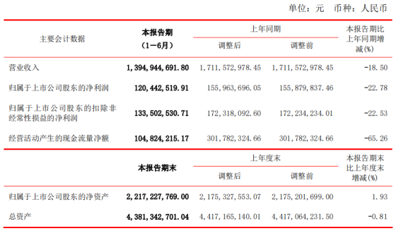 松霖科技上半年凈利下滑22.78% 擬剝離虧損的“松霖·家”業(yè)務(wù)