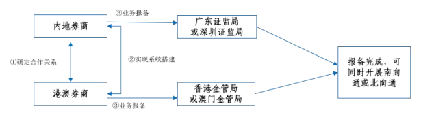 券商參與跨境理財(cái)通業(yè)務(wù)流程公布，可線上開戶或成最大亮點(diǎn)