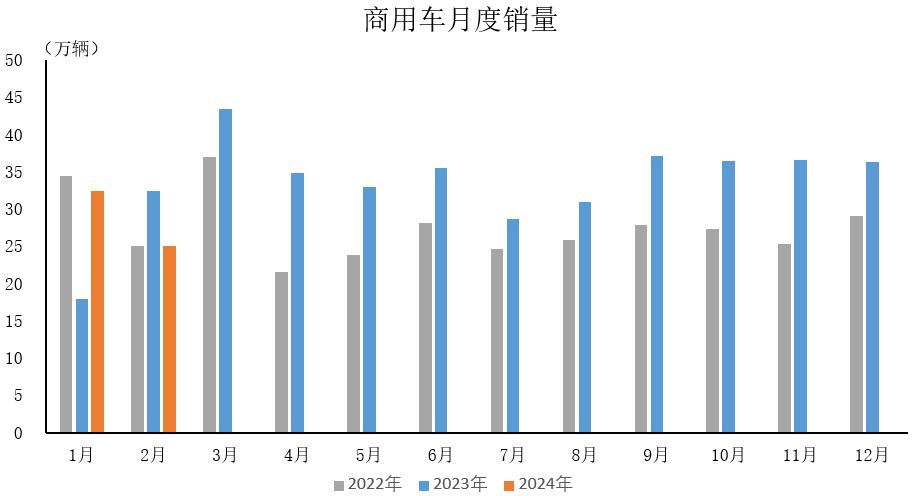 中汽協(xié)：2月份商用車產(chǎn)銷環(huán)比同比雙降