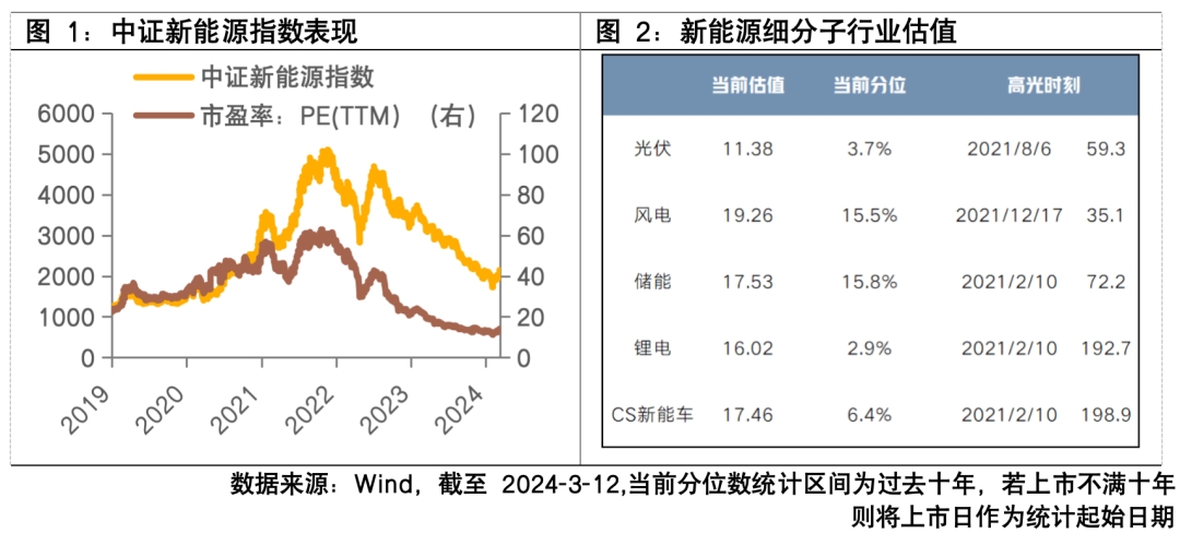 當(dāng)前新能源板塊走到什么位置了？