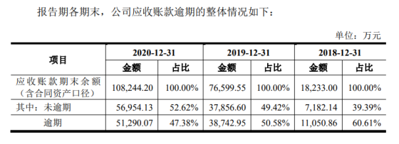 重塑能源轉(zhuǎn)戰(zhàn)港交所：應(yīng)收賬款高企 曾被問詢內(nèi)控是否完善等40余個問題
