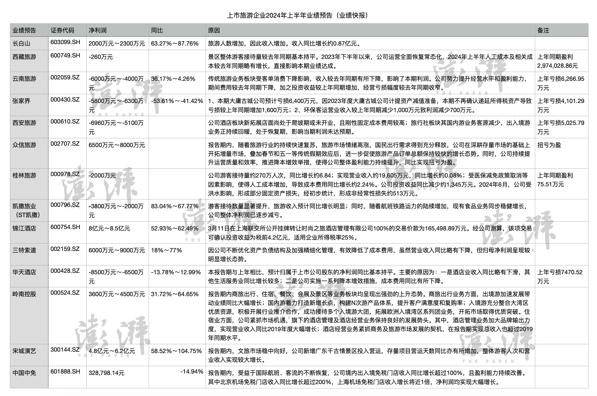 旅游股普跌，已發(fā)布上半年業(yè)績預(yù)告的上市旅企半數(shù)虧損