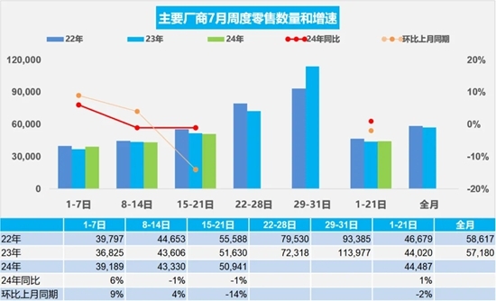 乘聯(lián)分會：“以價換量”效果減弱 車市進入平緩期