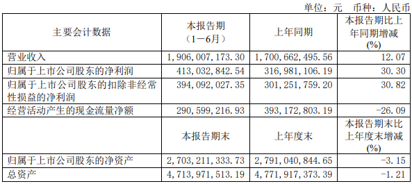 羚銳制藥上半年營收凈利雙增：獨家產品專利權即將到期 重要股東不斷減持