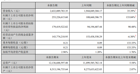 億帆醫藥上半年營收凈利雙增：毛利率下滑 近10億元非流動負債一年內到期