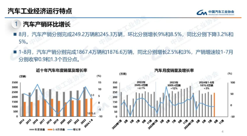 中汽協：我國前8個月實現汽車銷量1876.6萬輛，同比增長3%