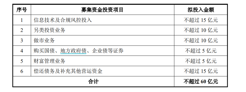 又一券商“補血”！中泰證券60億元定增獲批