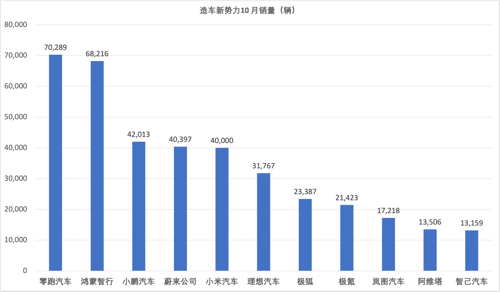新勢力10月交付再創新高：零跑突破7萬輛，小鵬、蔚來超4萬輛