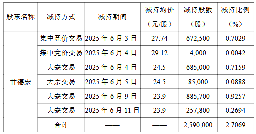 大宏立實控人擬詢價轉(zhuǎn)讓 年內(nèi)套現(xiàn)6500萬去年前年虧損